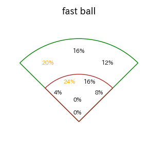 福田 周平のインプレー打撃方向(ストレート)(2025年レギュラーシーズン全試合)