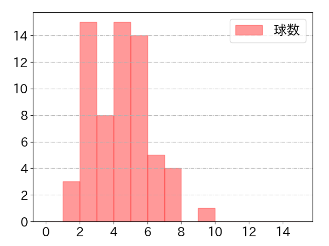 福田 周平の球数分布(2025年rs月)