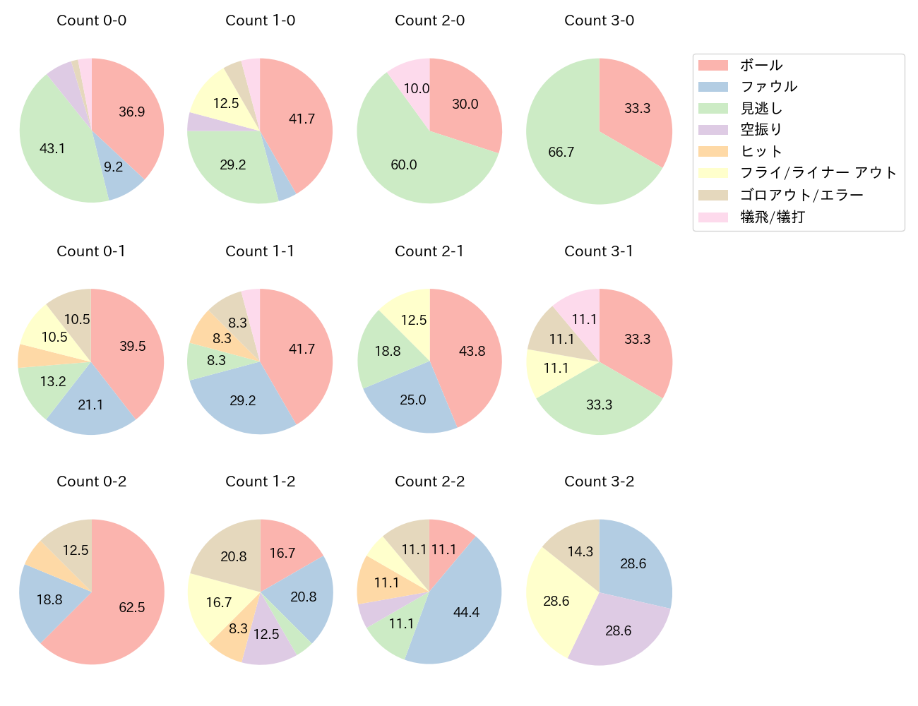 福田 周平の球数分布(2025年レギュラーシーズン全試合)