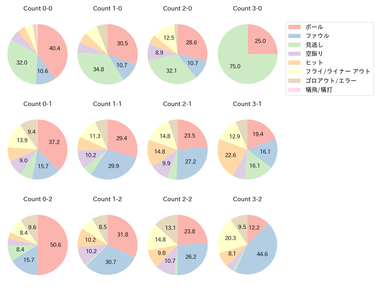中川 圭太の球数分布(2025年レギュラーシーズン全試合)
