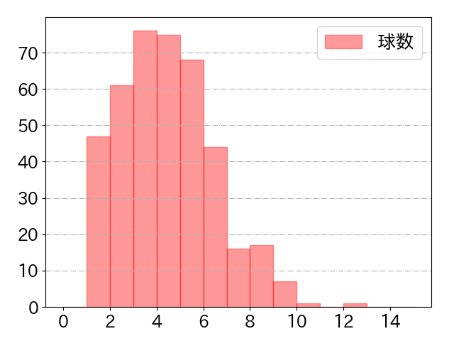 西川 龍馬の球数分布(2025年rs月)