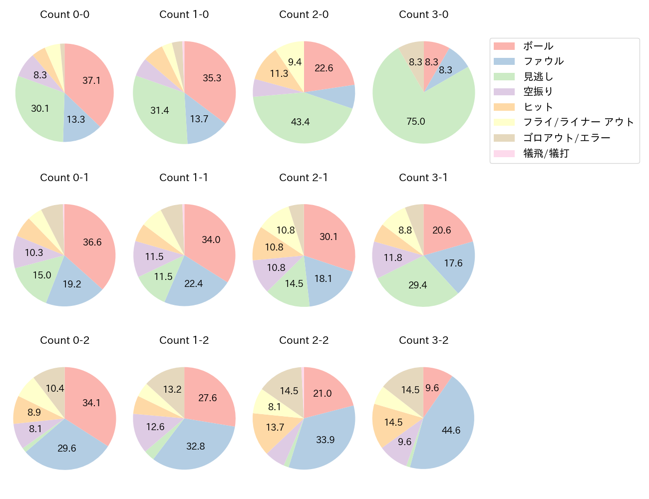 西川 龍馬の球数分布(2025年レギュラーシーズン全試合)