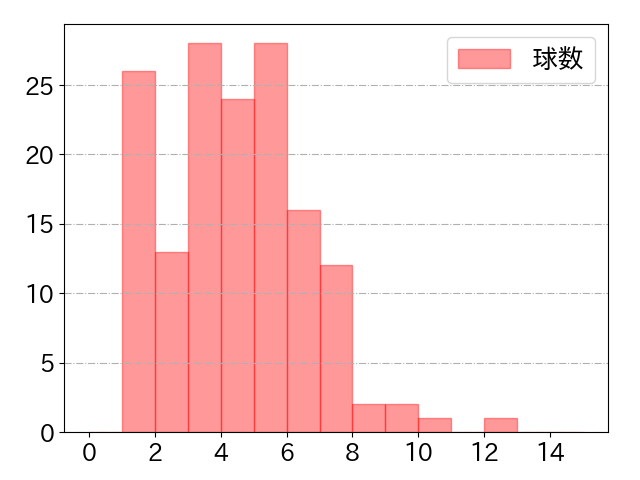 麦谷 祐介の球数分布(2025年rs月)