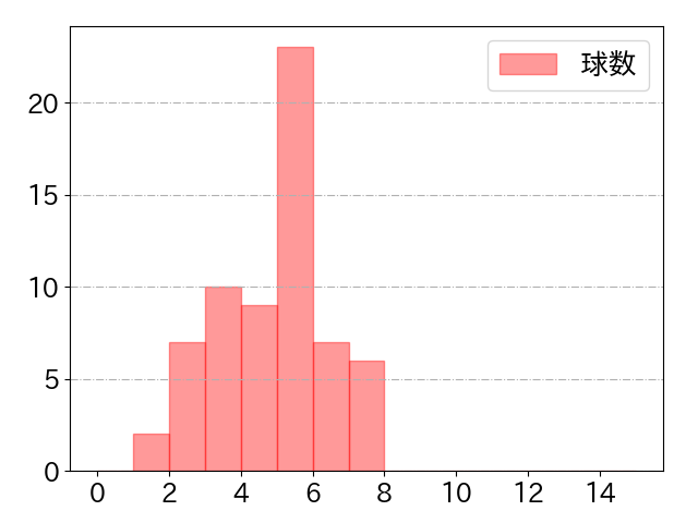 野口 智哉の球数分布(2025年rs月)