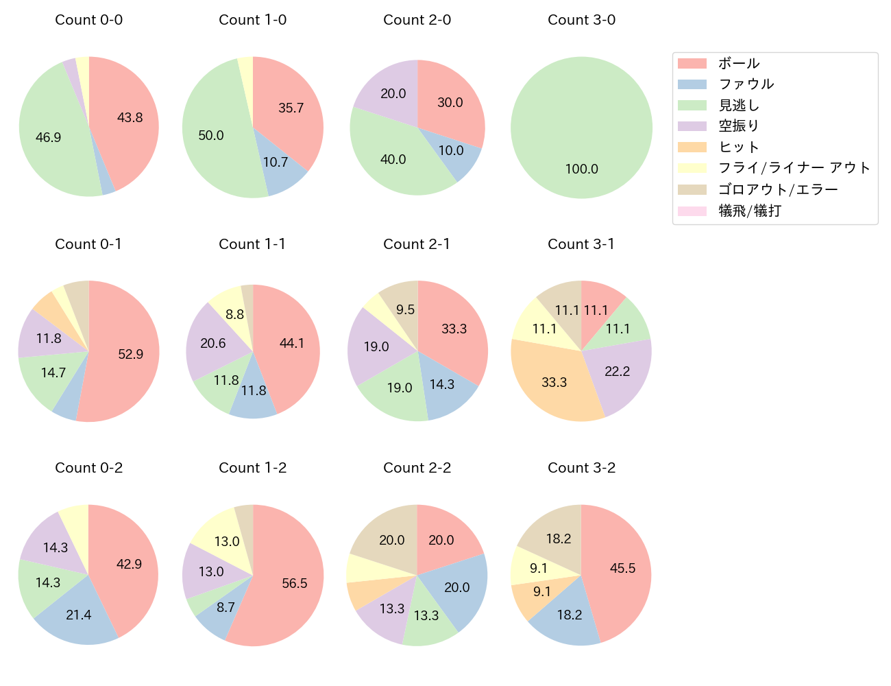 野口 智哉の球数分布(2025年レギュラーシーズン全試合)