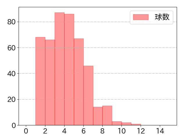 杉本 裕太郎の球数分布(2025年rs月)