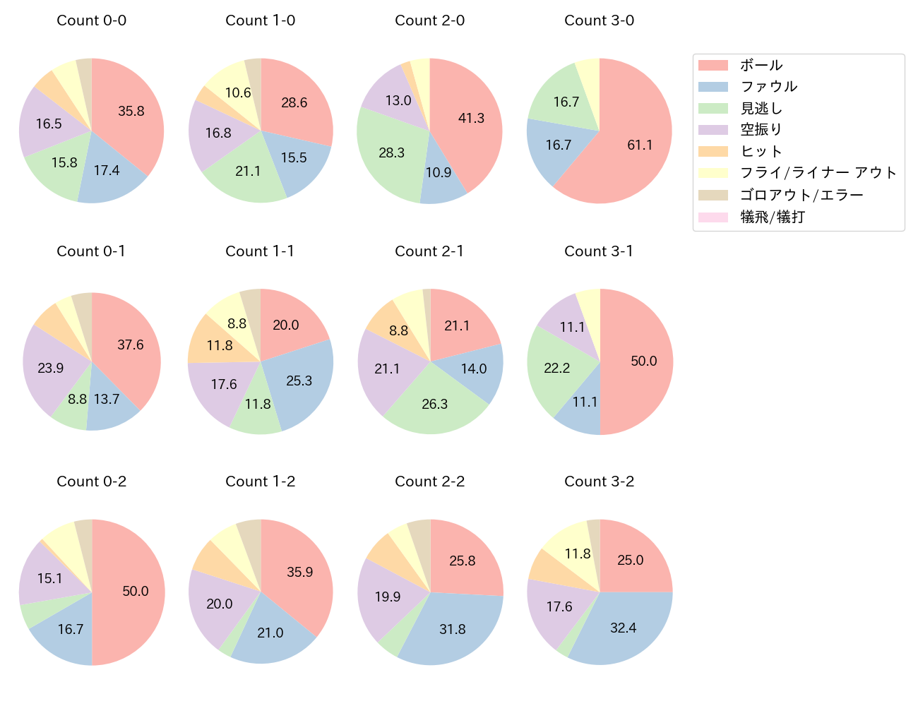 杉本 裕太郎の球数分布(2025年レギュラーシーズン全試合)