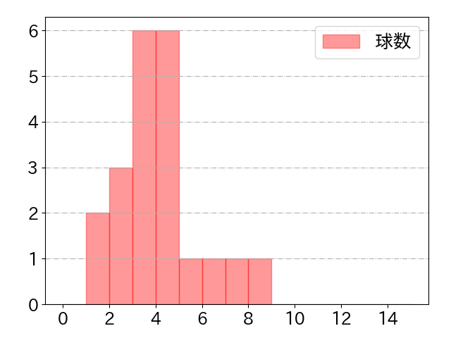 小深田 大翔の球数分布(2021年3月)