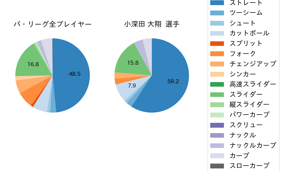小深田 大翔の球種割合(2021年3月)