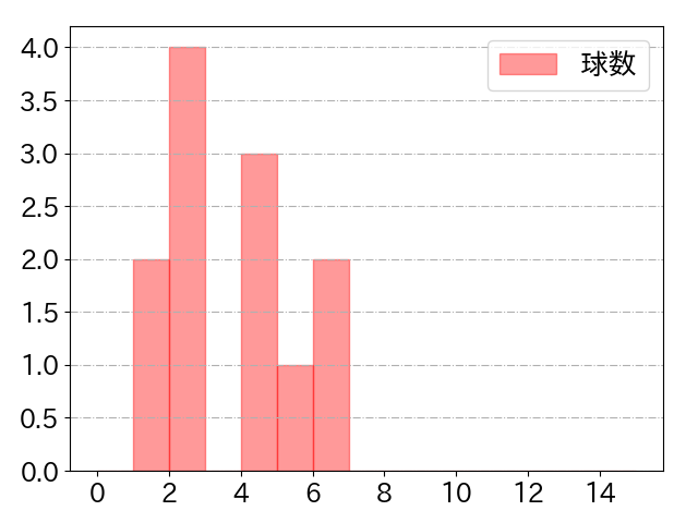 太田 光の球数分布(2021年3月)