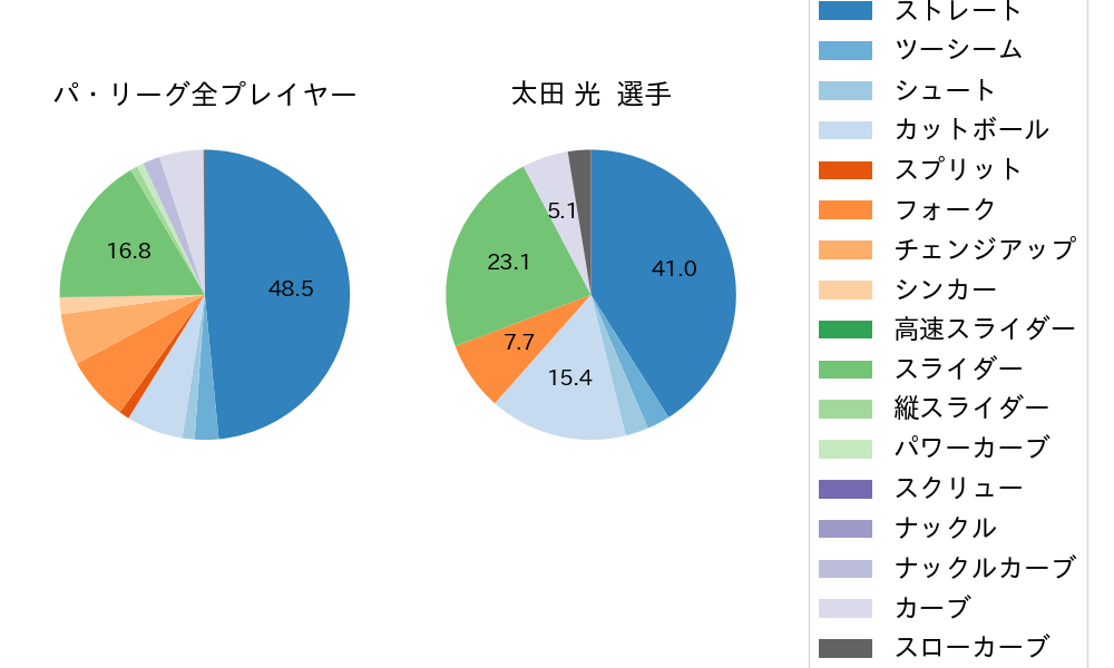 太田 光の球種割合(2021年3月)