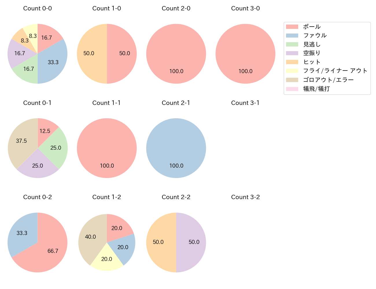 太田 光の球数分布(2021年3月)
