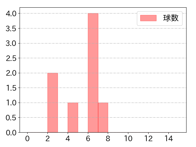 田中 和基の球数分布(2021年3月)