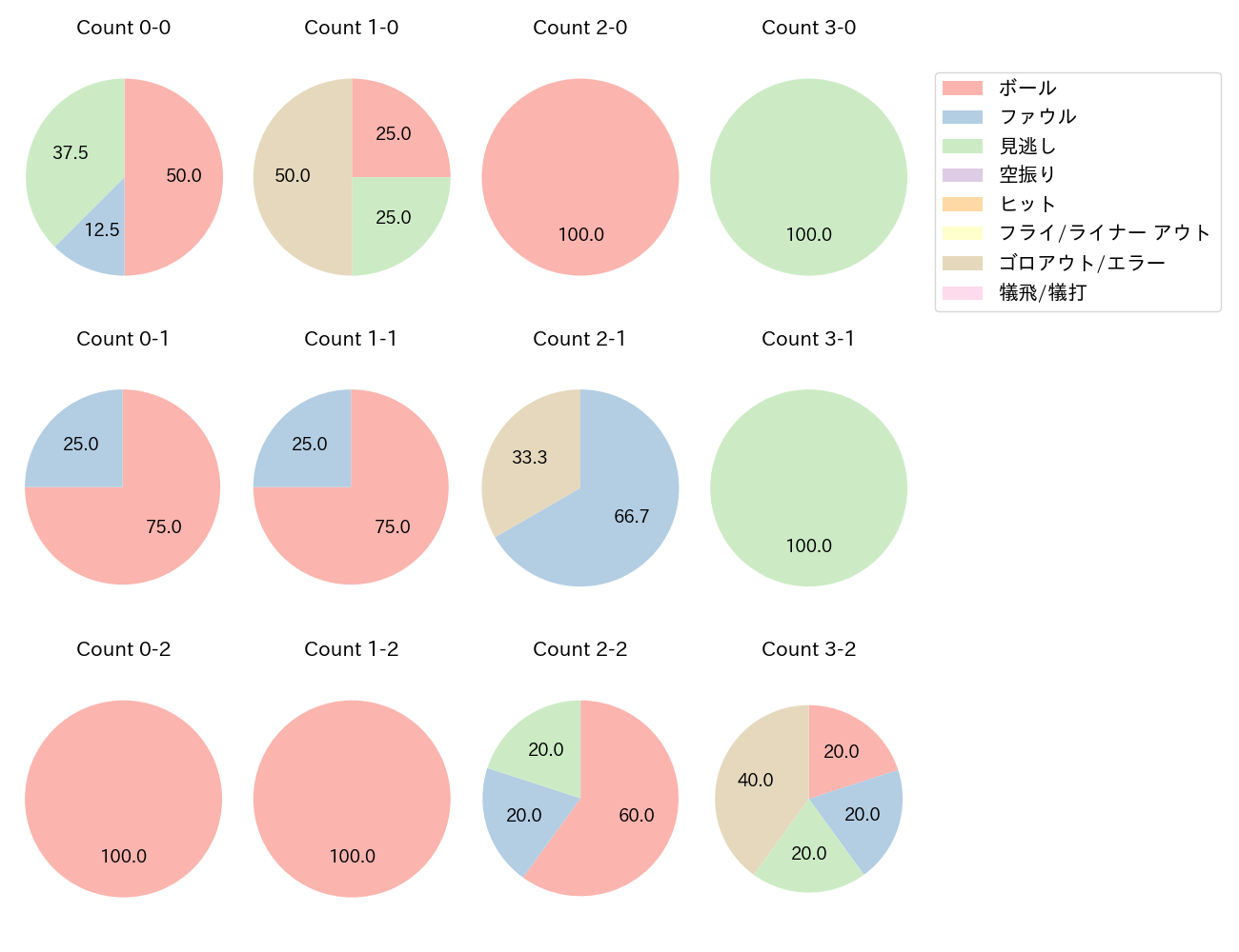 田中 和基の球数分布(2021年3月)