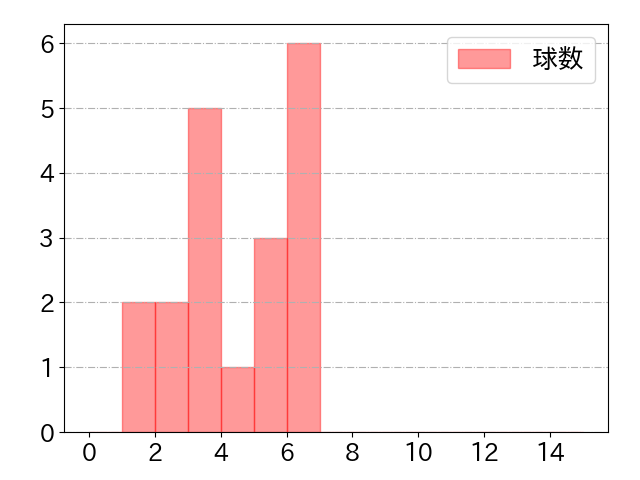 浅村 栄斗の球数分布(2021年3月)
