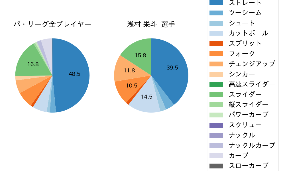 浅村 栄斗の球種割合(2021年3月)
