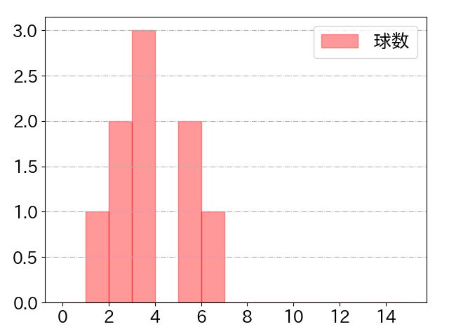 横尾 俊建の球数分布(2021年3月)