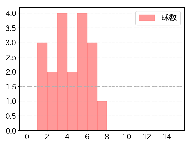 茂木 栄五郎の球数分布(2021年3月)
