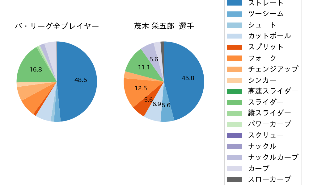 茂木 栄五郎の球種割合(2021年3月)