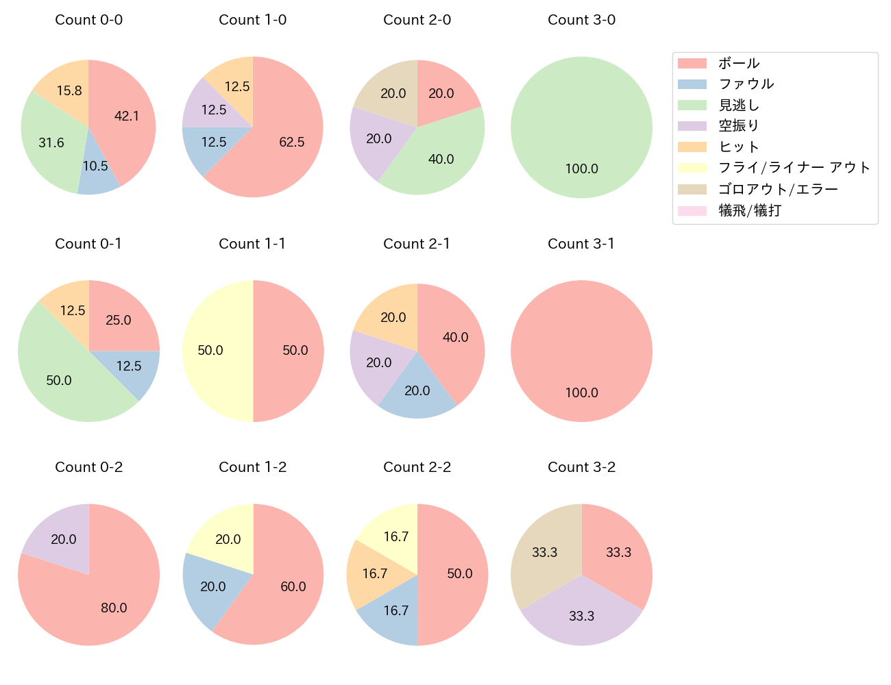 茂木 栄五郎の球数分布(2021年3月)