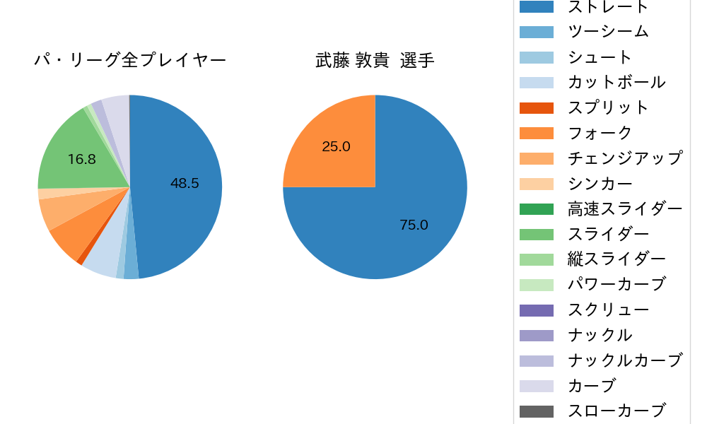 武藤 敦貴の球種割合(2021年3月)