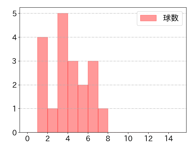 鈴木 大地の球数分布(2021年3月)
