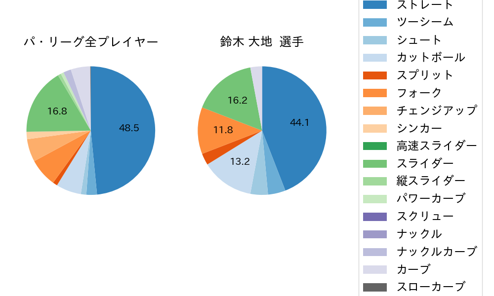 鈴木 大地の球種割合(2021年3月)