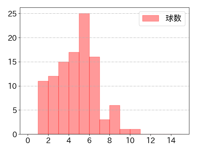 小深田 大翔の球数分布(2021年4月)