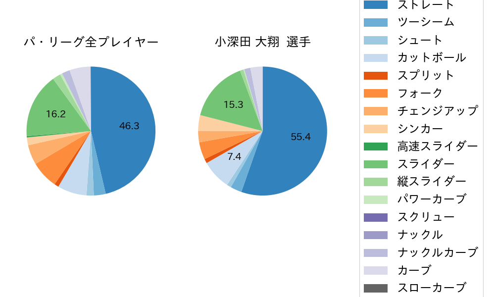 小深田 大翔の球種割合(2021年4月)
