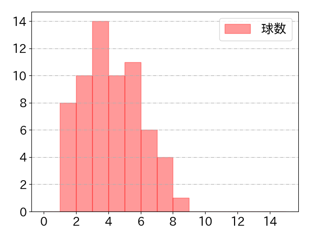 太田 光の球数分布(2021年4月)