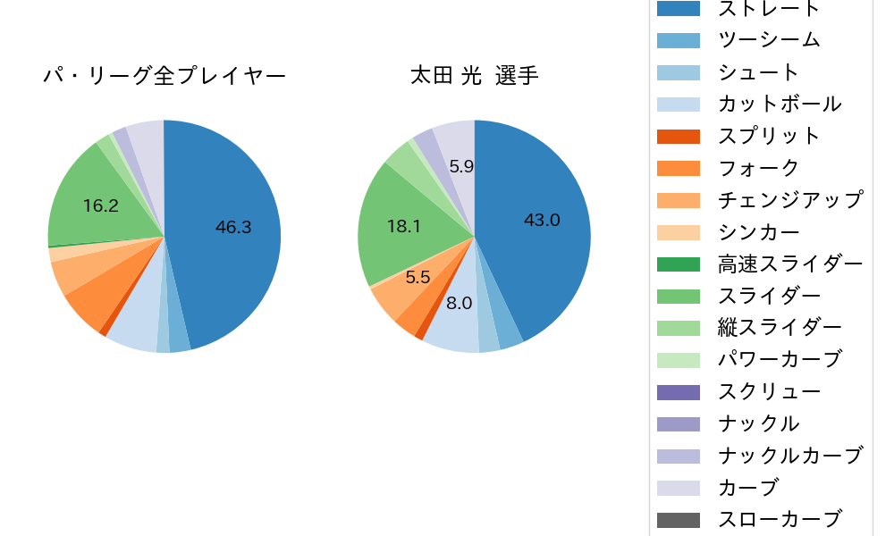 太田 光の球種割合(2021年4月)