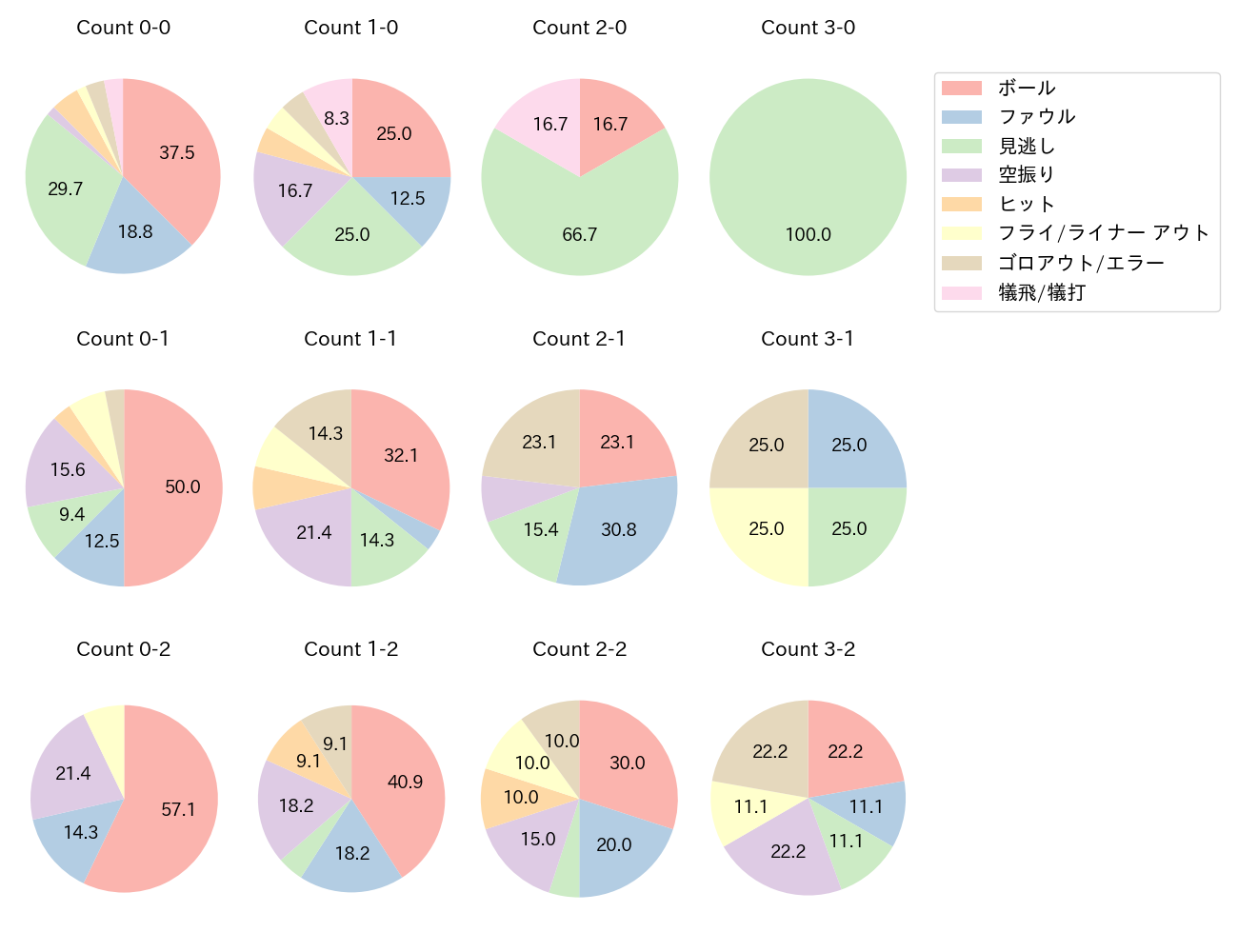 太田 光の球数分布(2021年4月)