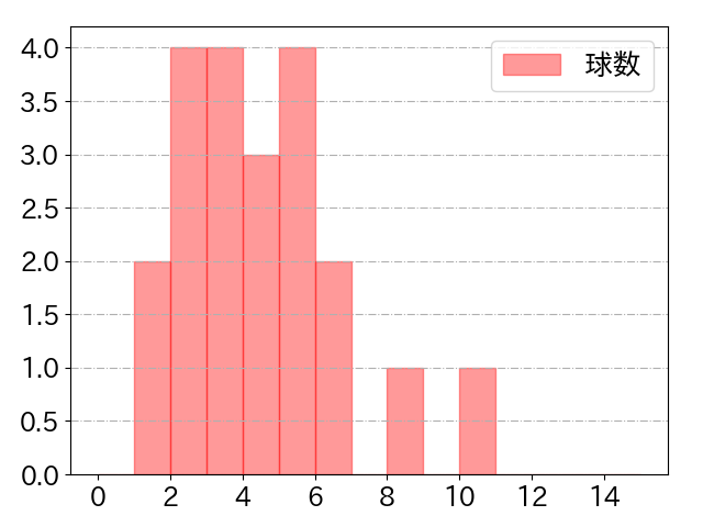 黒川 史陽の球数分布(2021年4月)