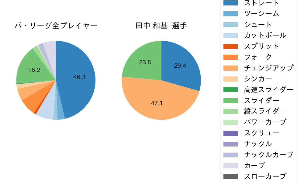 田中 和基の球種割合(2021年4月)