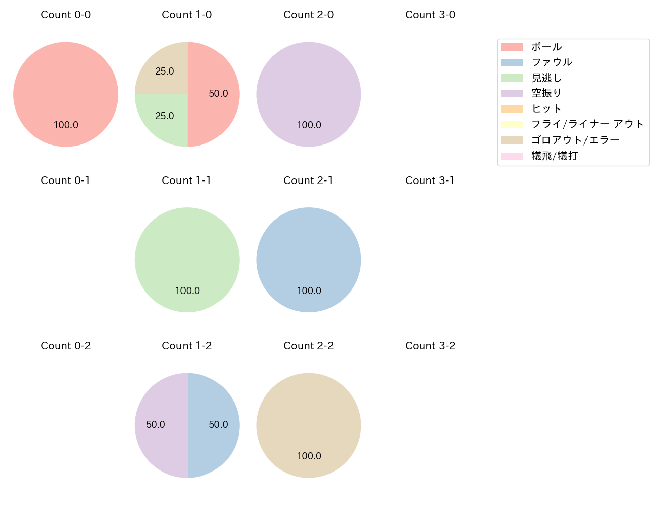 田中 和基の球数分布(2021年4月)