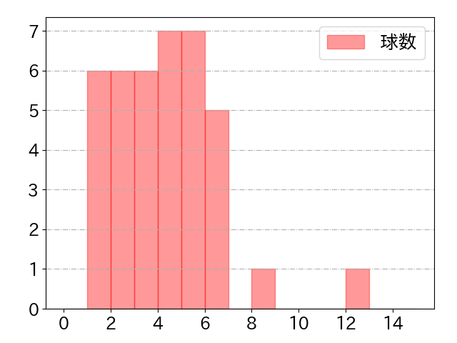 岡島 豪郎の球数分布(2021年4月)