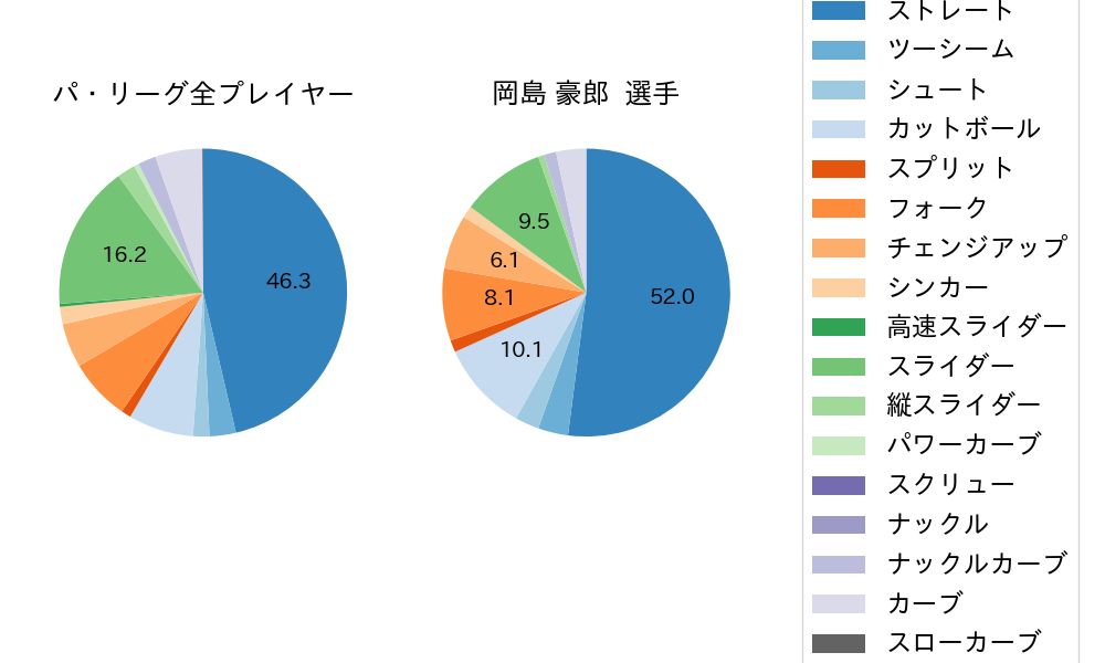 岡島 豪郎の球種割合(2021年4月)