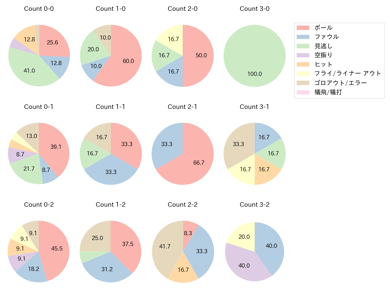 岡島 豪郎の球数分布(2021年4月)