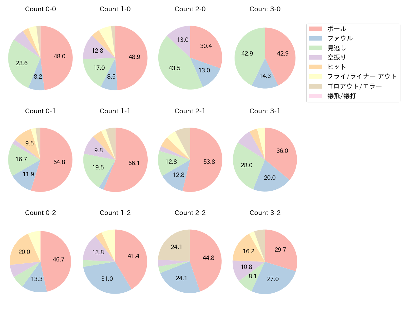 浅村 栄斗の球数分布(2021年4月)