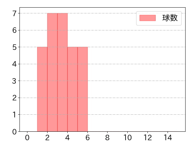 横尾 俊建の球数分布(2021年4月)