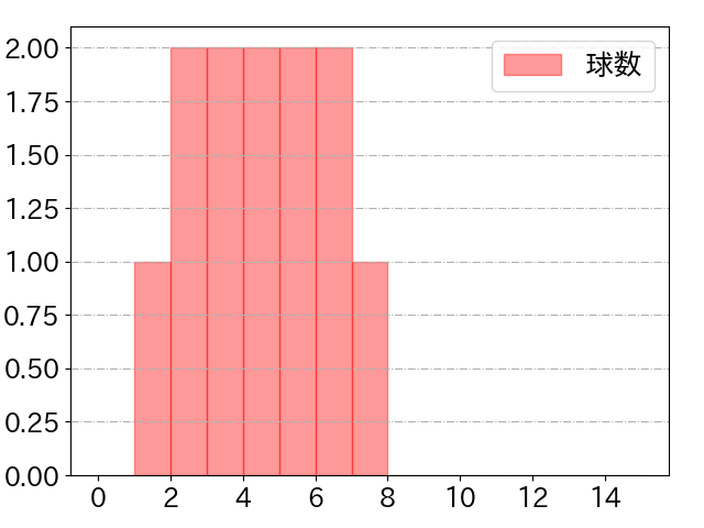 内田 靖人の球数分布(2021年4月)