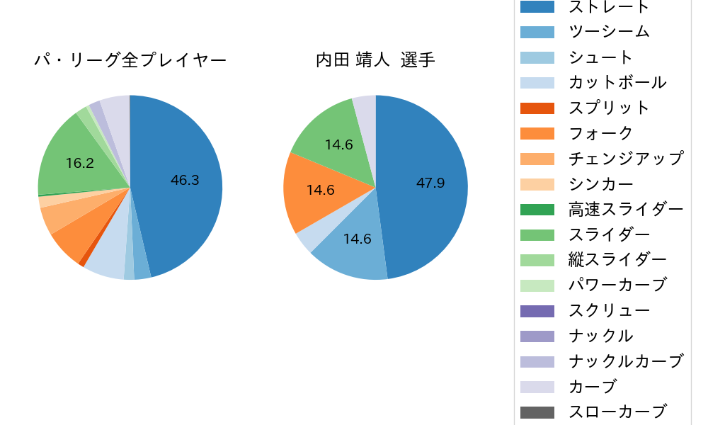 内田 靖人の球種割合(2021年4月)