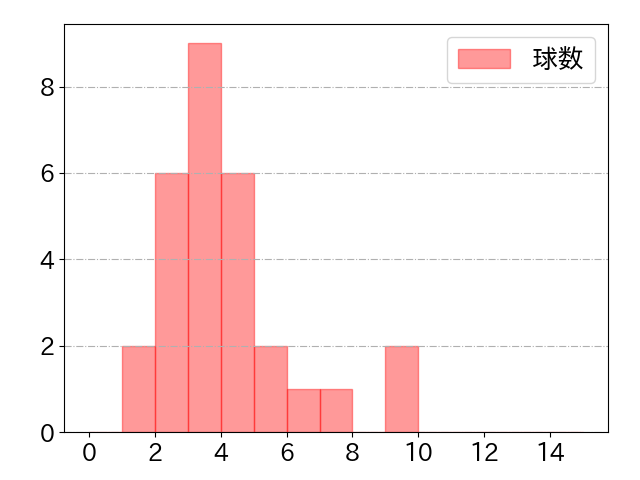 渡邊 佳明の球数分布(2021年4月)