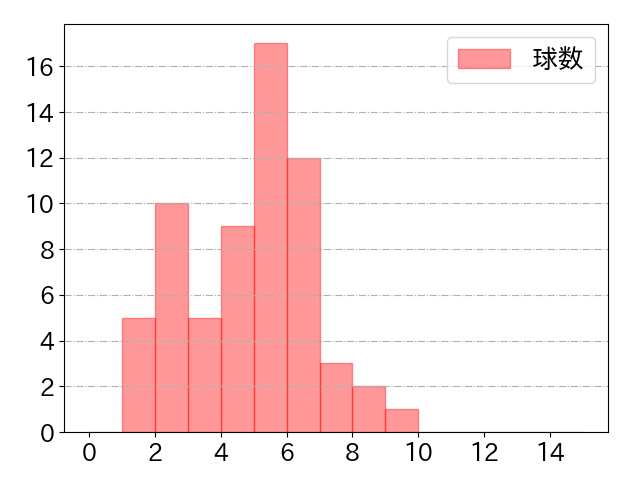 茂木 栄五郎の球数分布(2021年4月)