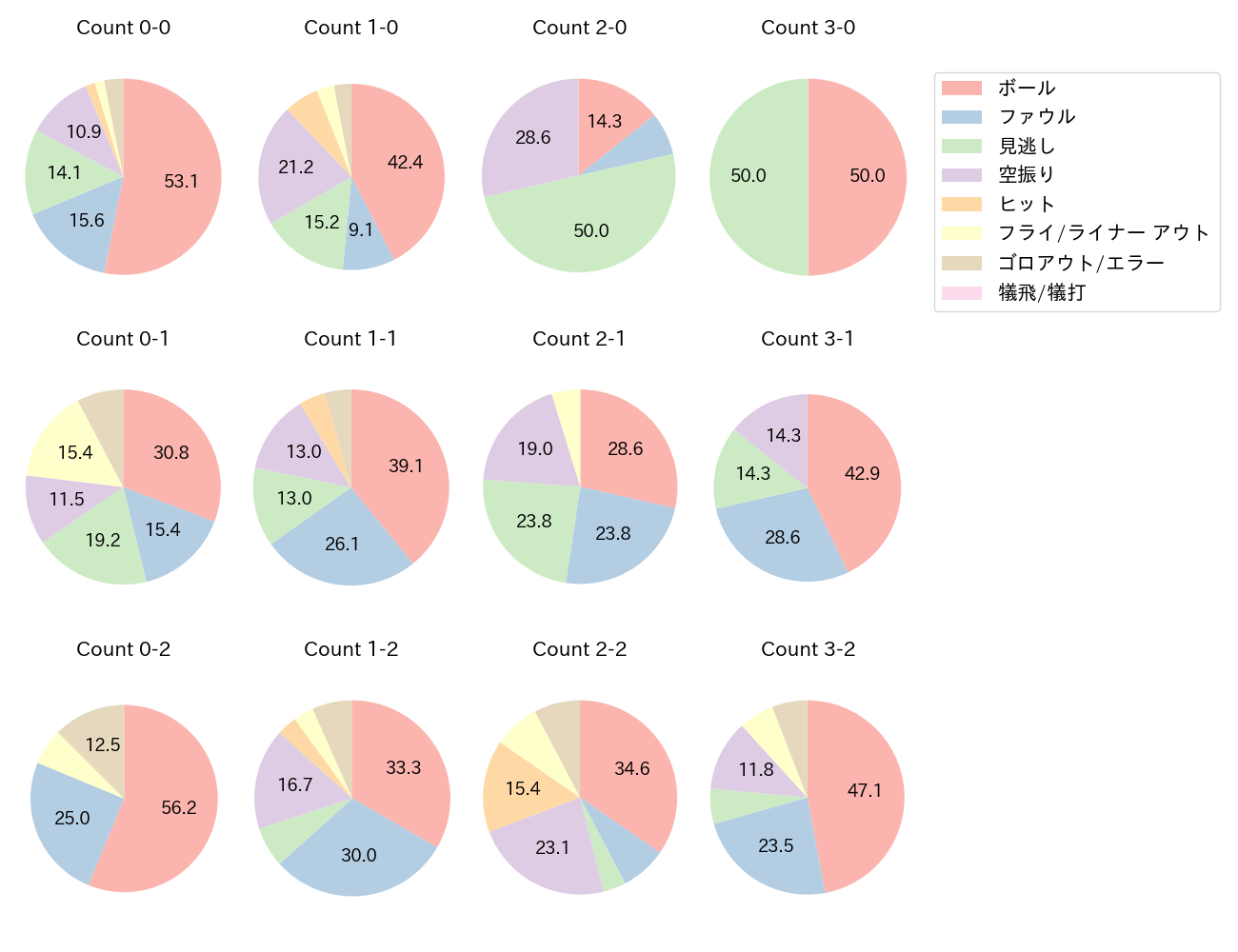 茂木 栄五郎の球数分布(2021年4月)