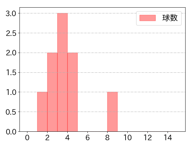武藤 敦貴の球数分布(2021年4月)