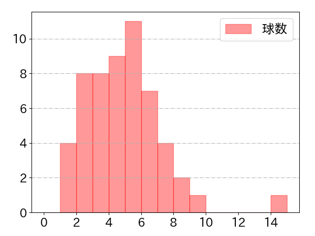 小郷 裕哉の球数分布(2021年4月)