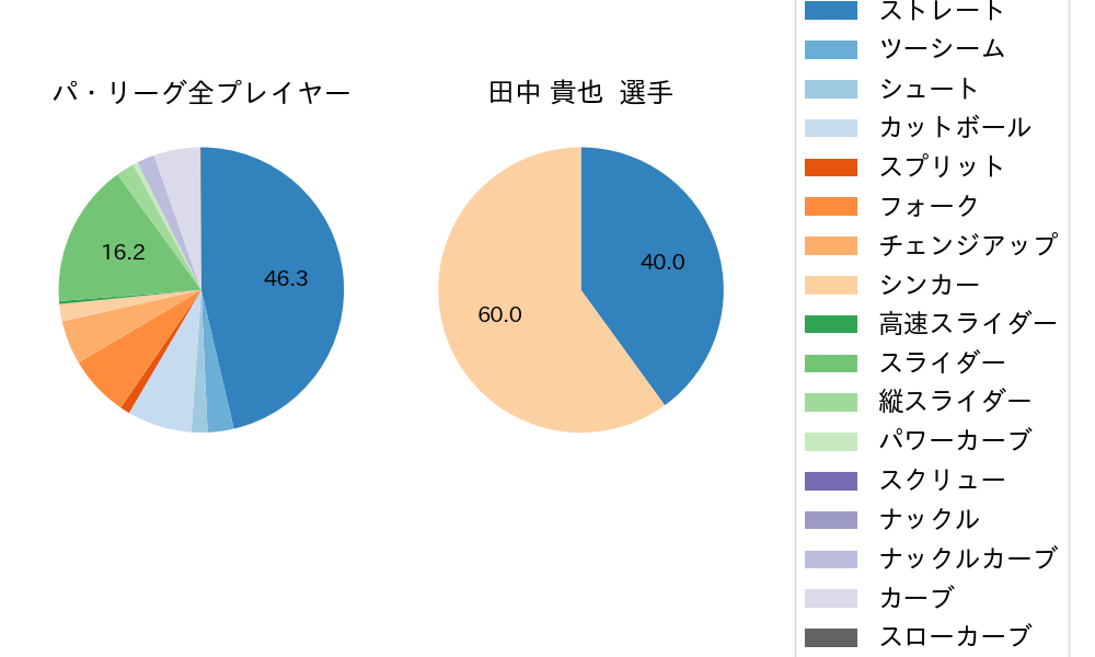 田中 貴也の球種割合(2021年4月)