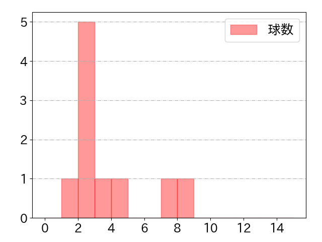 村林 一輝の球数分布(2021年4月)