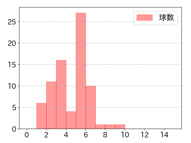 小深田 大翔の球数分布(2021年5月)